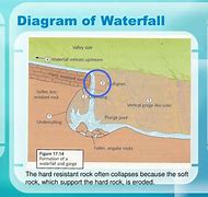 Image result for Parts of a Waterfall Labelled