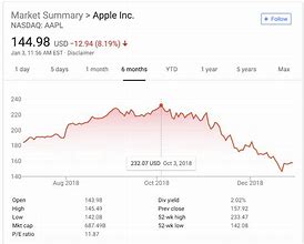 Image result for Apple Share Price GBP