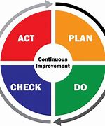 Image result for Continuous Improvement Logo