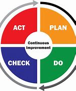 Image result for Continuous Process Improvement Icon