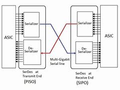 Image result for Processor Module Communication with SerDes II