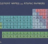 Image result for Periodic Table with Atomic Mass Number