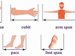 Image result for How to Measure a Linear Foot