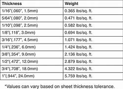 Image result for Acrylic Paint Density Chart