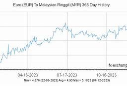 Image result for Euro to MYR