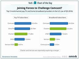 Image result for Internet and TV Companies