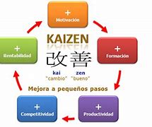 Image result for Difference Between Kaizen and 5S
