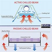 Image result for What Is Chillled Beam