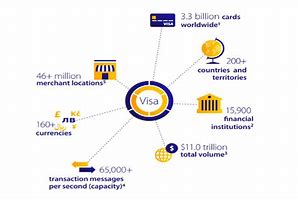 Image result for Visa Business Model