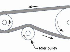 Image result for Flat Belt Idler Pulley Location in the Conveyor