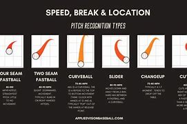 Image result for Baseball Pitch Movement