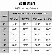 Image result for 2 X 12 Span Chart