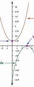 Image result for Axis of Symmetry Parabola Formula