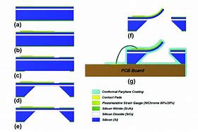 Image result for MEMS Pressure Sensor Process Flow