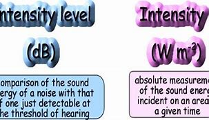 Image result for Relative Intensity of Sound