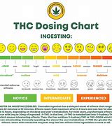 Image result for Cannabis Edibles Dosage Chart