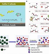 Image result for Lithium Anode Battery