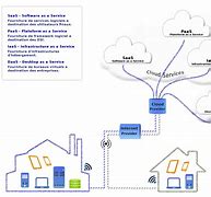 Image result for Cloud Computing Architecture