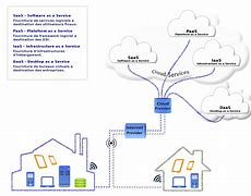 Image result for Cloud Computing Wiki