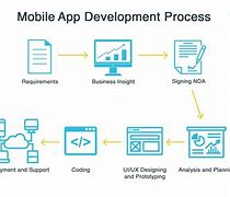 Image result for Mobile Apps Development