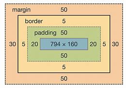 Image result for CSS Box Model Explained