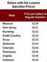 Image result for Shall Gas Prices