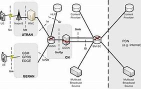 Image result for WCDMA Architecture