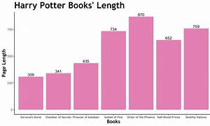 Image result for Harry Potter Books by Page Count