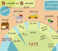 Image result for Cost of Living Map USA 2018
