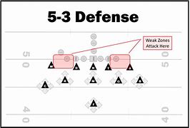Image result for Youth Football Defense Formations