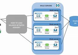 Image result for Amazon S3 Namespace