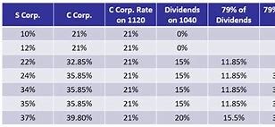 Image result for Corporation vs Partnership Chart