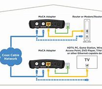 Image result for TV Internet Connection Device