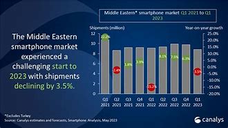 Image result for Smartphone Market Share by Business Charts