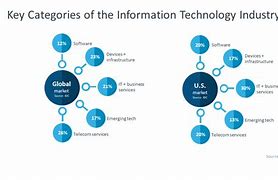 Image result for Information and Communication Industry