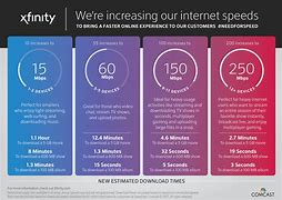 Image result for Xfinity Download Speeds