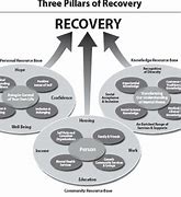 Image result for Recovery Model of Mental Health