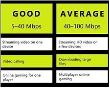 Image result for Wi-Fi Speed Test Chart