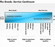 Image result for Goods Service Continuum