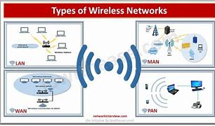 Image result for Types of Wireless Network