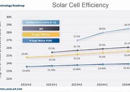 Image result for Solar Cell Efficiency Tables