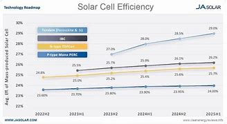 Image result for Solar Power Efficiency Map