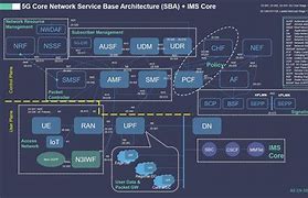 Image result for IMS Network Diagram