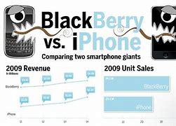 Image result for BlackBerry vs iPhone 14