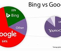 Image result for Bing vs Google Tracking