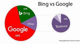 Image result for Bing Better than Google