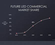 Image result for China LED Market Share