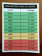 Image result for 12V Battery Percentage Chart