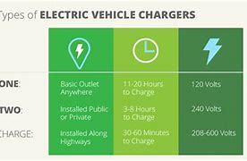 Image result for EV Charging Types