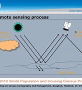 Image result for Remote Sensing Process Fowchart